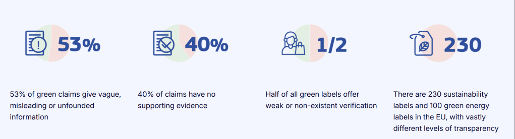 An infographic from the European Commission showing that 53% of green claims provide vague or misleading information, 40% have no supporting evidence, and half of all green labels offer weak or nonexistent verification.