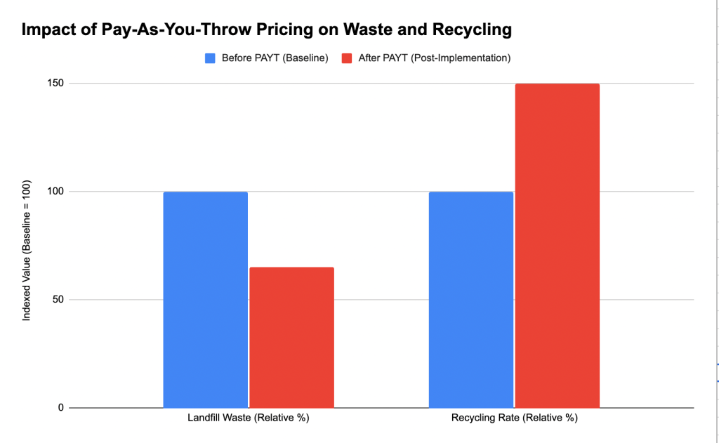 Bar chart showing landfill waste decreasing and recycling rates increasing after Pay-As-You-Throw pricing was implemented